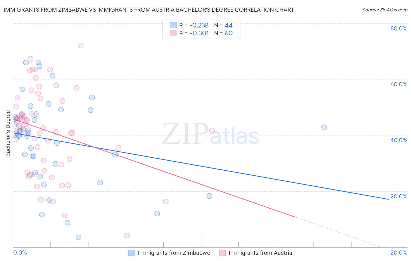 Immigrants from Zimbabwe vs Immigrants from Austria Bachelor's Degree