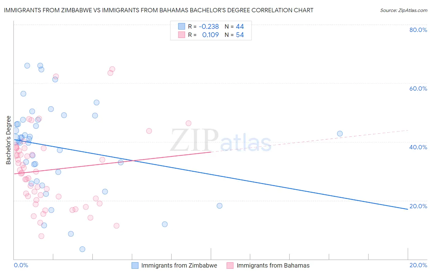 Immigrants from Zimbabwe vs Immigrants from Bahamas Bachelor's Degree