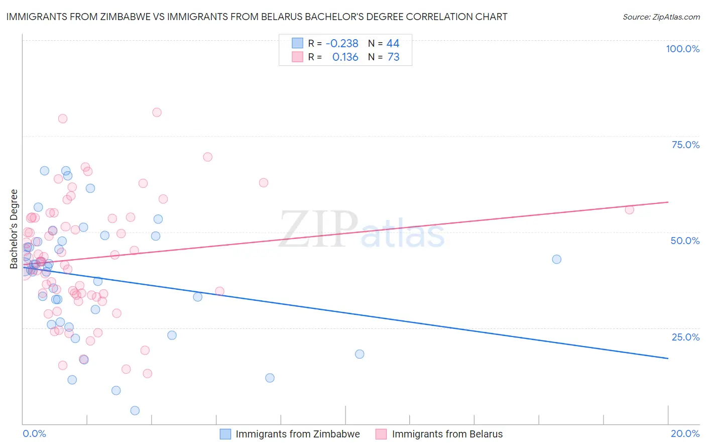 Immigrants from Zimbabwe vs Immigrants from Belarus Bachelor's Degree