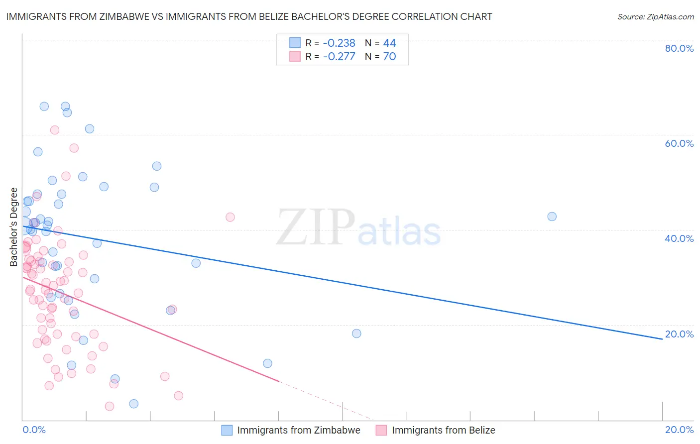 Immigrants from Zimbabwe vs Immigrants from Belize Bachelor's Degree
