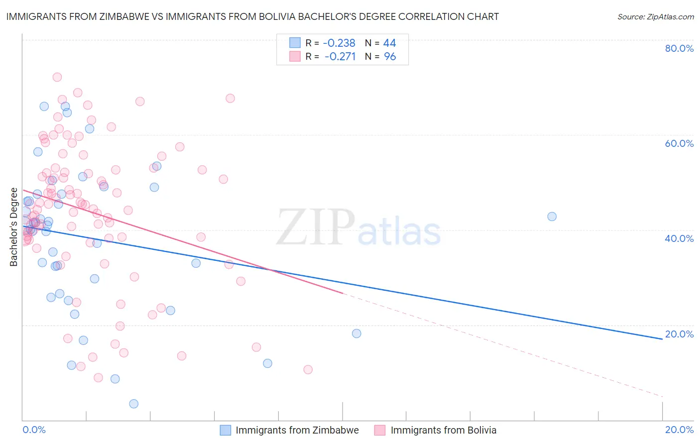 Immigrants from Zimbabwe vs Immigrants from Bolivia Bachelor's Degree
