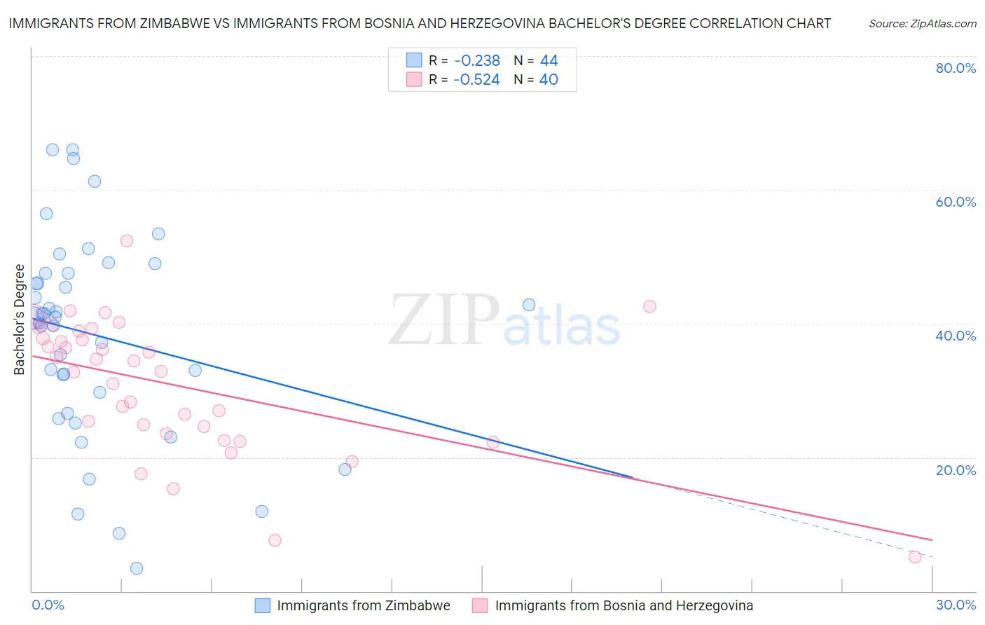 Immigrants from Zimbabwe vs Immigrants from Bosnia and Herzegovina Bachelor's Degree