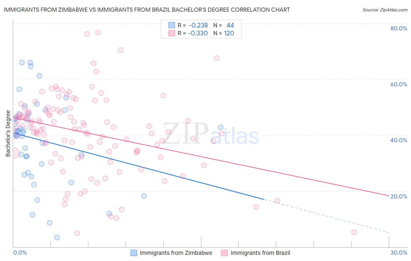 Immigrants from Zimbabwe vs Immigrants from Brazil Bachelor's Degree