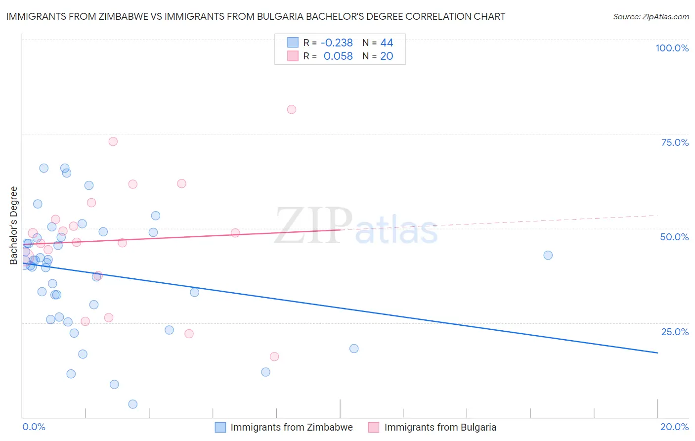 Immigrants from Zimbabwe vs Immigrants from Bulgaria Bachelor's Degree