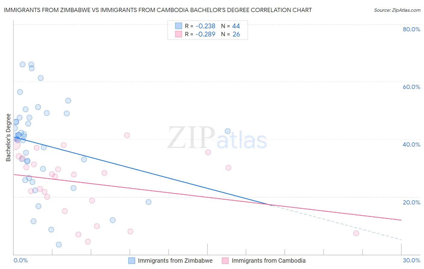 Immigrants from Zimbabwe vs Immigrants from Cambodia Bachelor's Degree