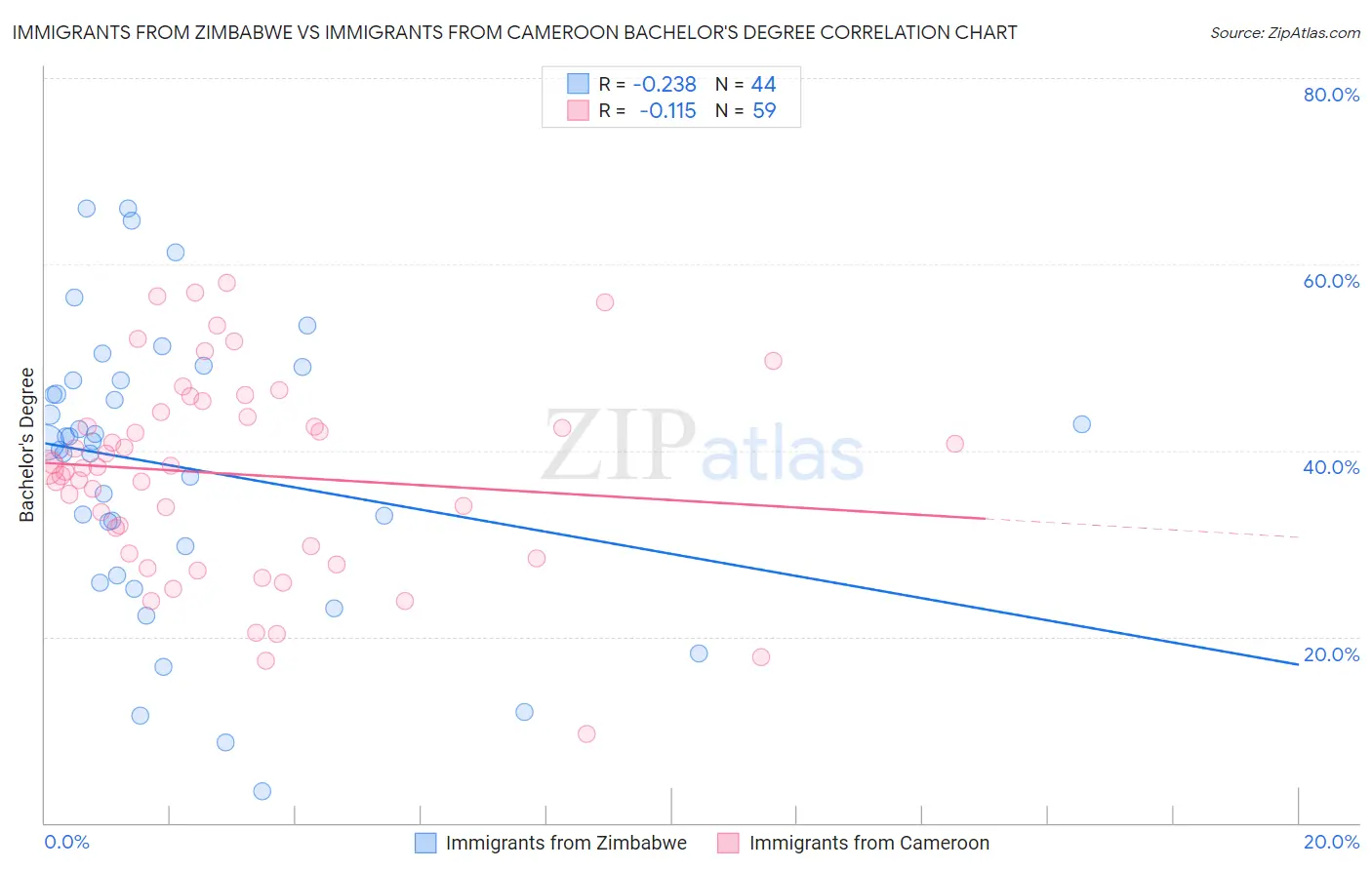 Immigrants from Zimbabwe vs Immigrants from Cameroon Bachelor's Degree