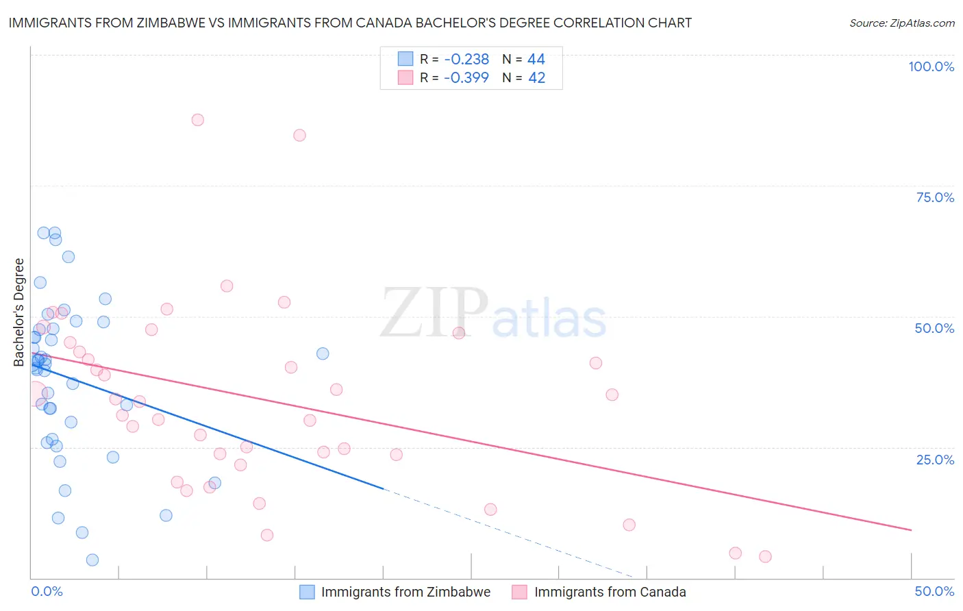 Immigrants from Zimbabwe vs Immigrants from Canada Bachelor's Degree