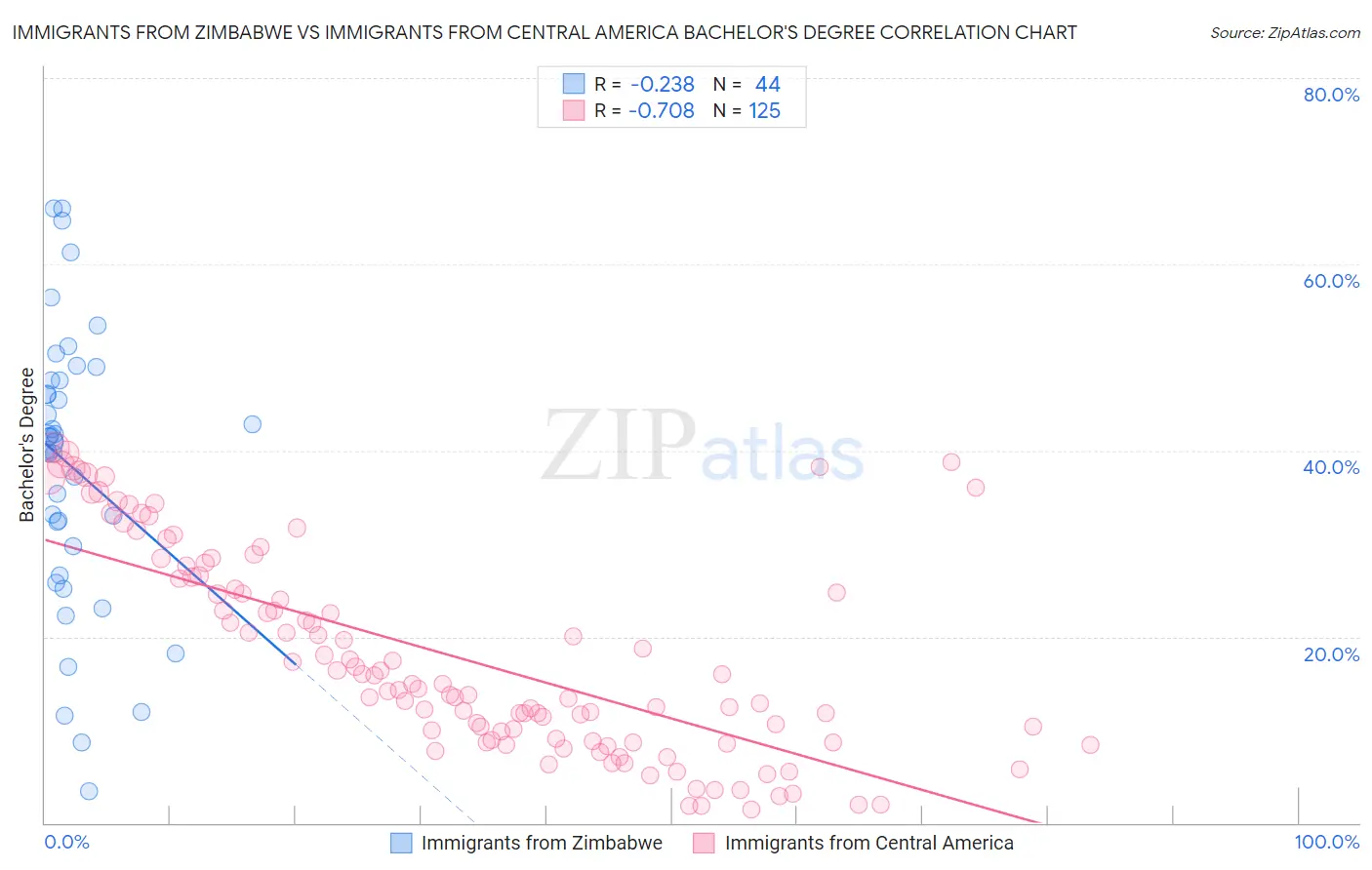 Immigrants from Zimbabwe vs Immigrants from Central America Bachelor's Degree