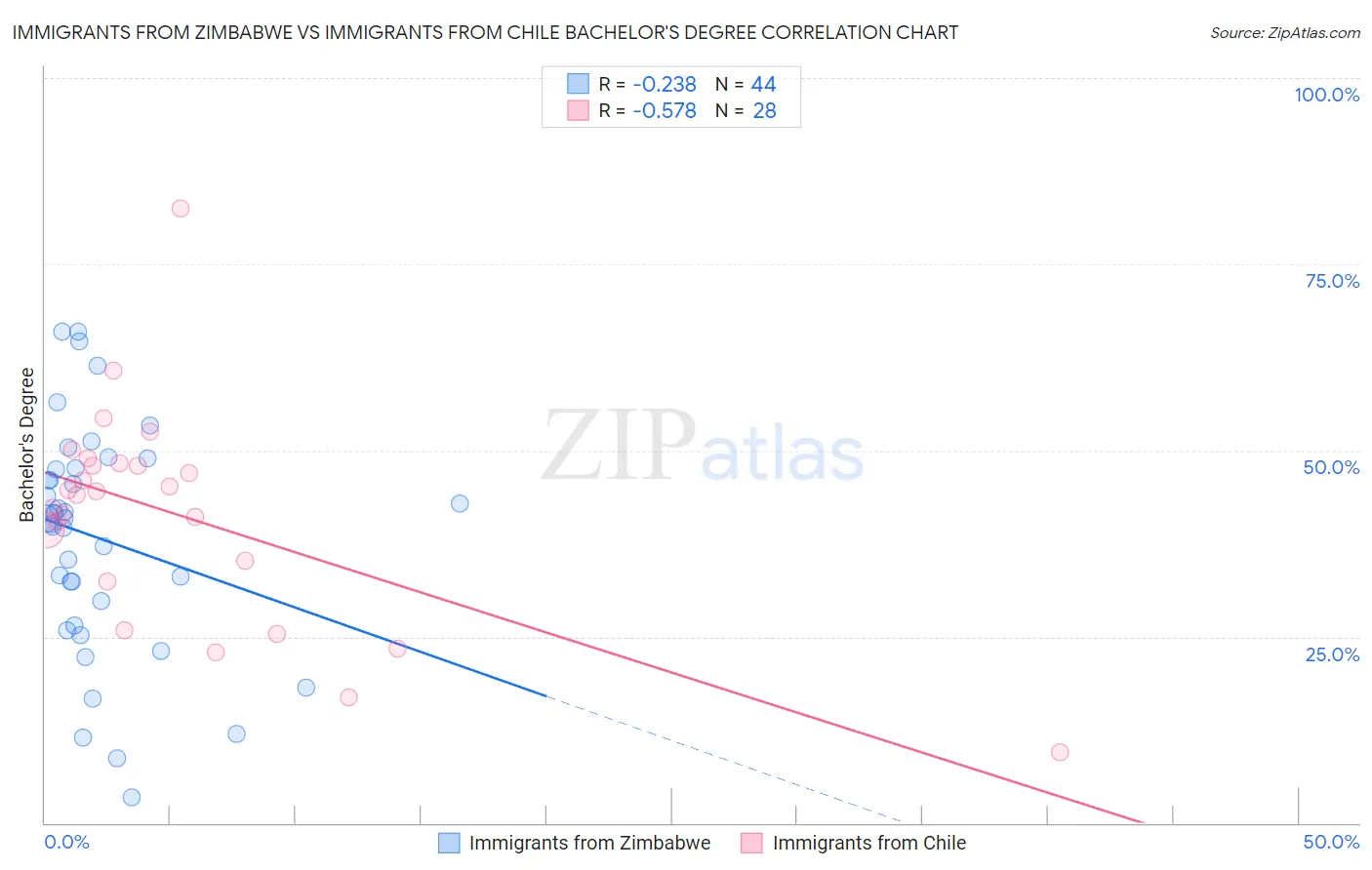 Immigrants from Zimbabwe vs Immigrants from Chile Bachelor's Degree