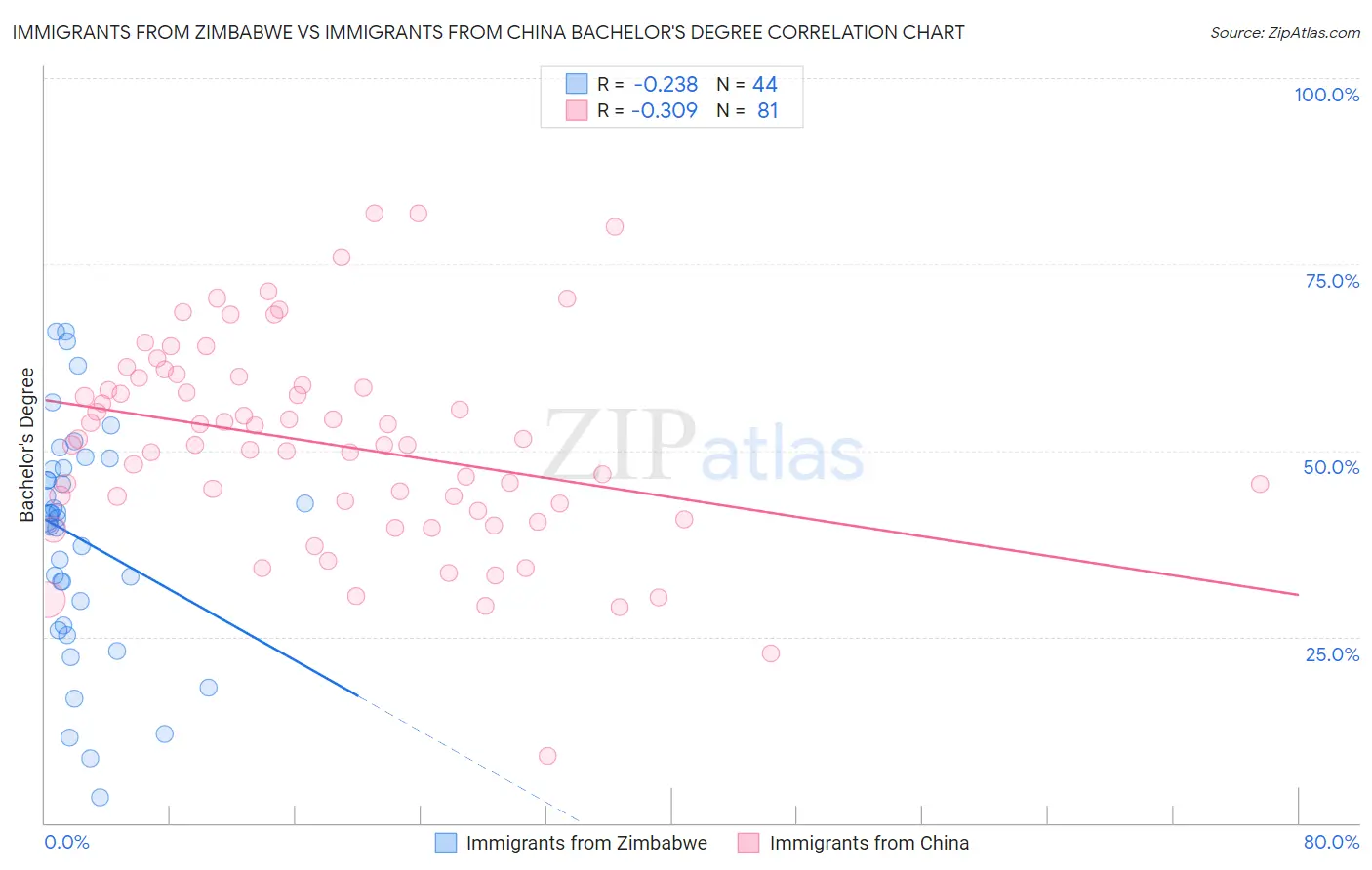 Immigrants from Zimbabwe vs Immigrants from China Bachelor's Degree