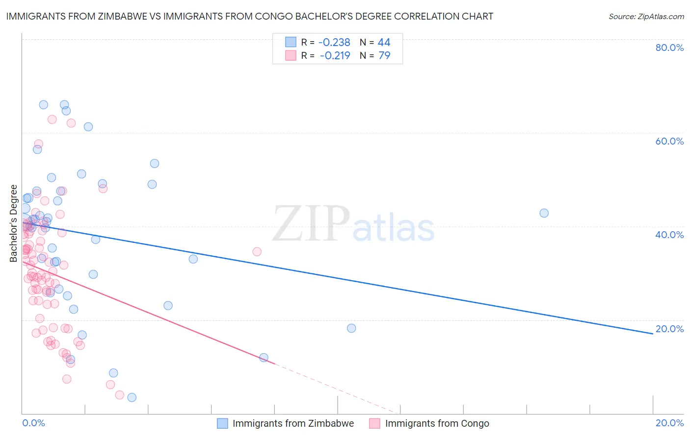 Immigrants from Zimbabwe vs Immigrants from Congo Bachelor's Degree