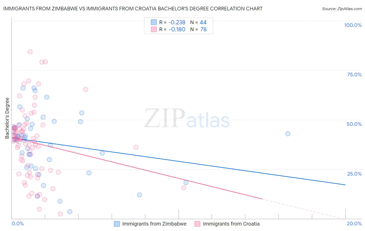 Immigrants from Zimbabwe vs Immigrants from Croatia Bachelor's Degree