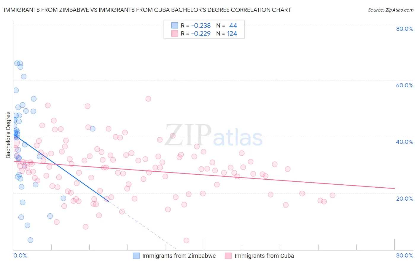 Immigrants from Zimbabwe vs Immigrants from Cuba Bachelor's Degree