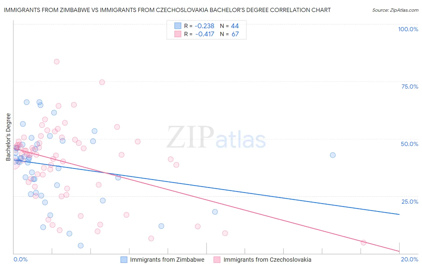 Immigrants from Zimbabwe vs Immigrants from Czechoslovakia Bachelor's Degree