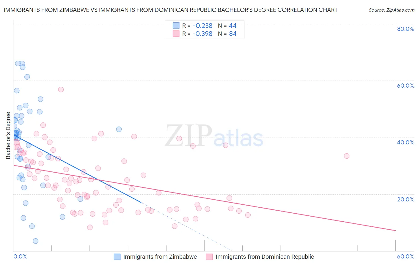 Immigrants from Zimbabwe vs Immigrants from Dominican Republic Bachelor's Degree