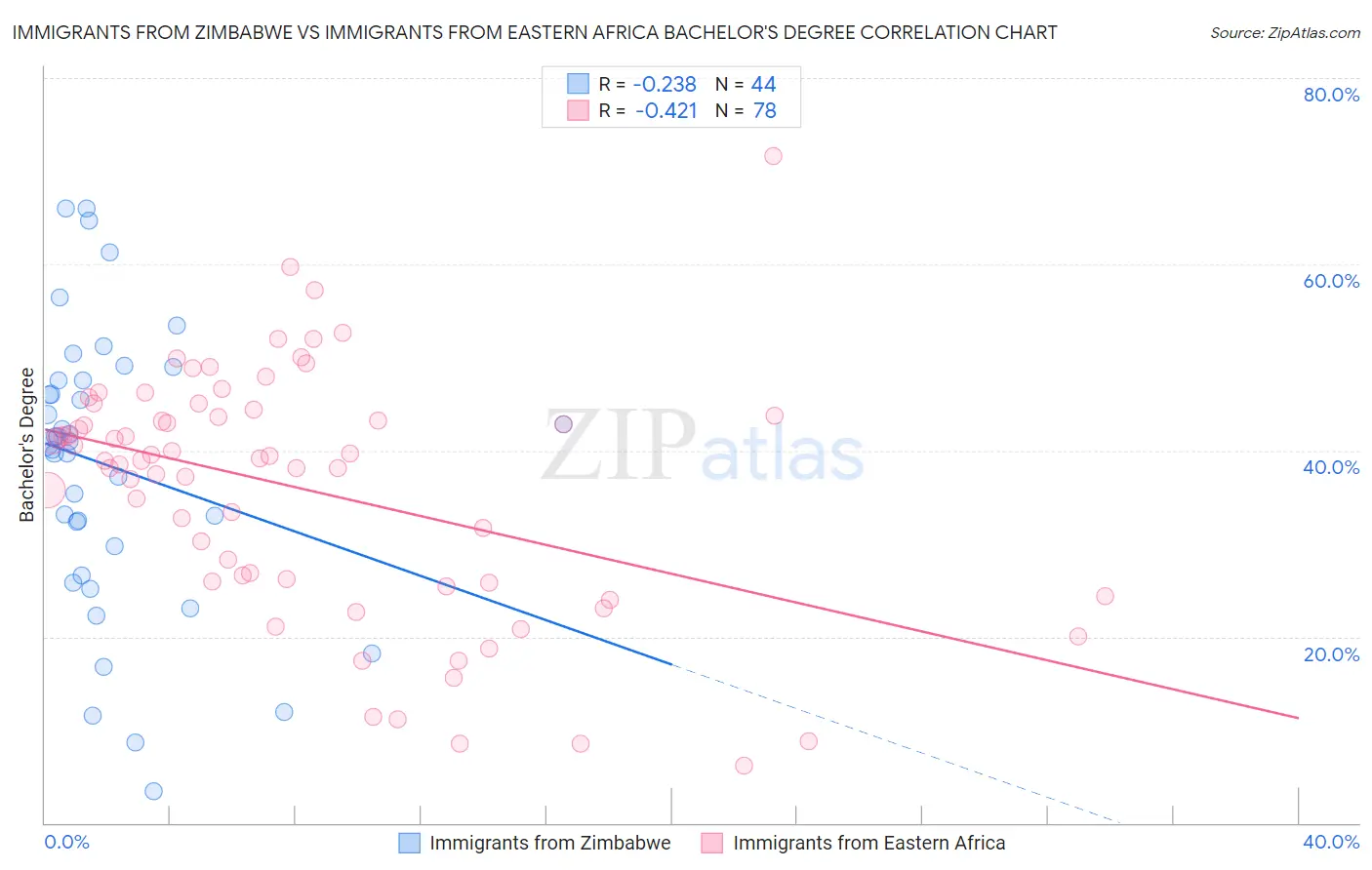 Immigrants from Zimbabwe vs Immigrants from Eastern Africa Bachelor's Degree