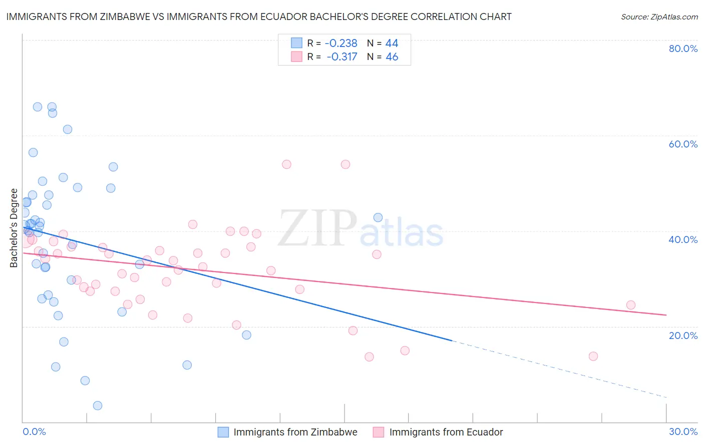 Immigrants from Zimbabwe vs Immigrants from Ecuador Bachelor's Degree