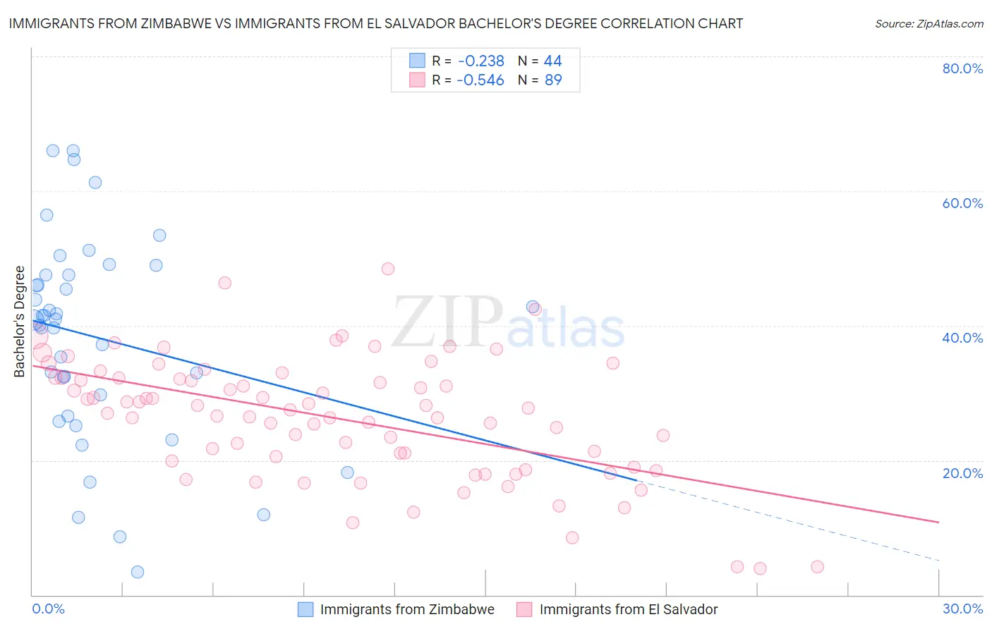 Immigrants from Zimbabwe vs Immigrants from El Salvador Bachelor's Degree