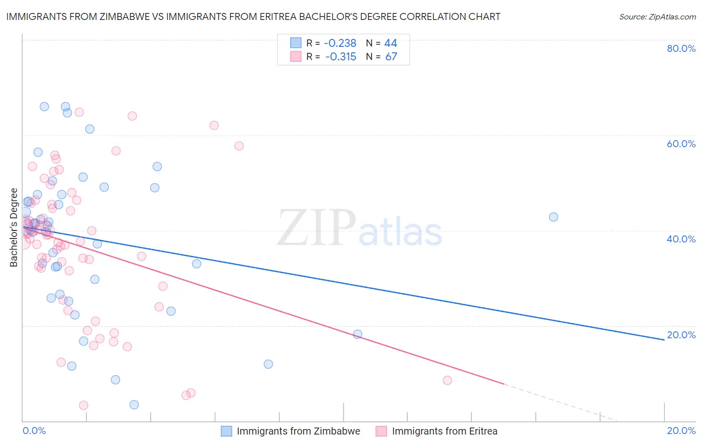 Immigrants from Zimbabwe vs Immigrants from Eritrea Bachelor's Degree