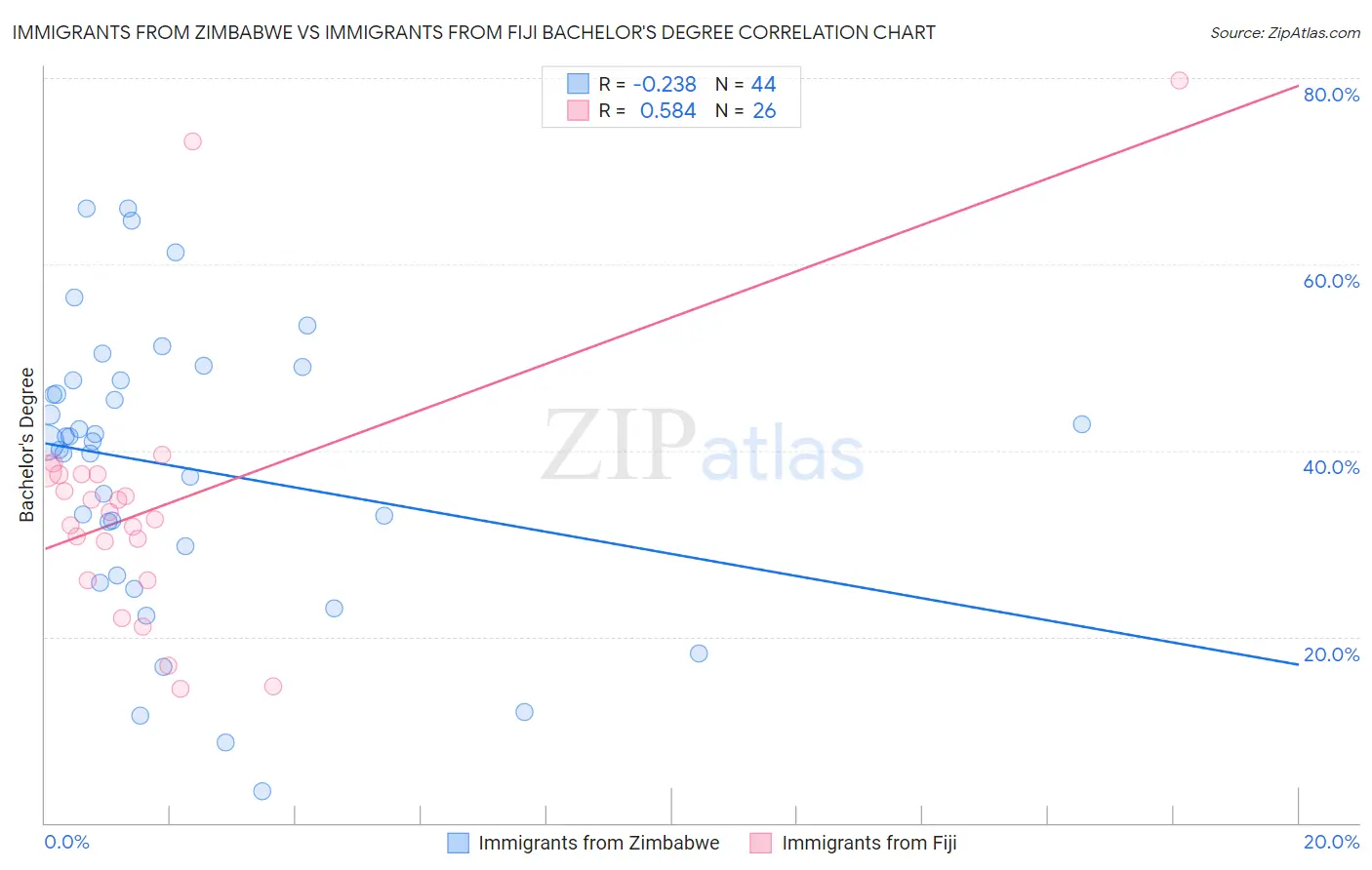 Immigrants from Zimbabwe vs Immigrants from Fiji Bachelor's Degree