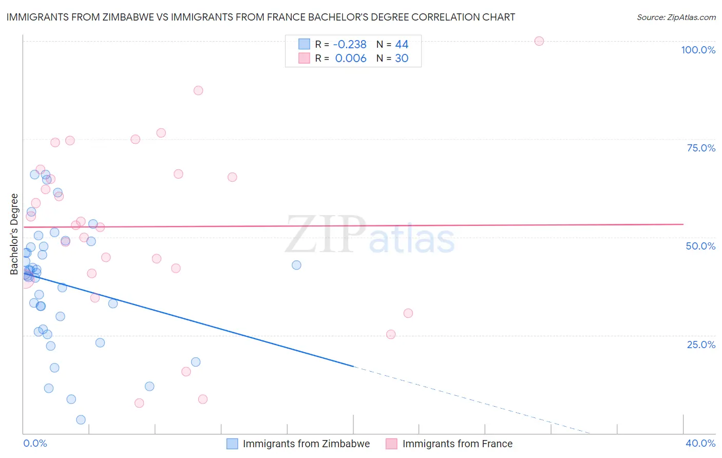 Immigrants from Zimbabwe vs Immigrants from France Bachelor's Degree
