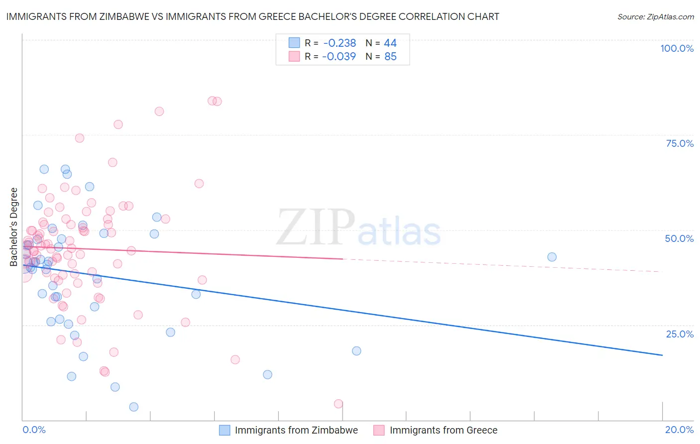 Immigrants from Zimbabwe vs Immigrants from Greece Bachelor's Degree