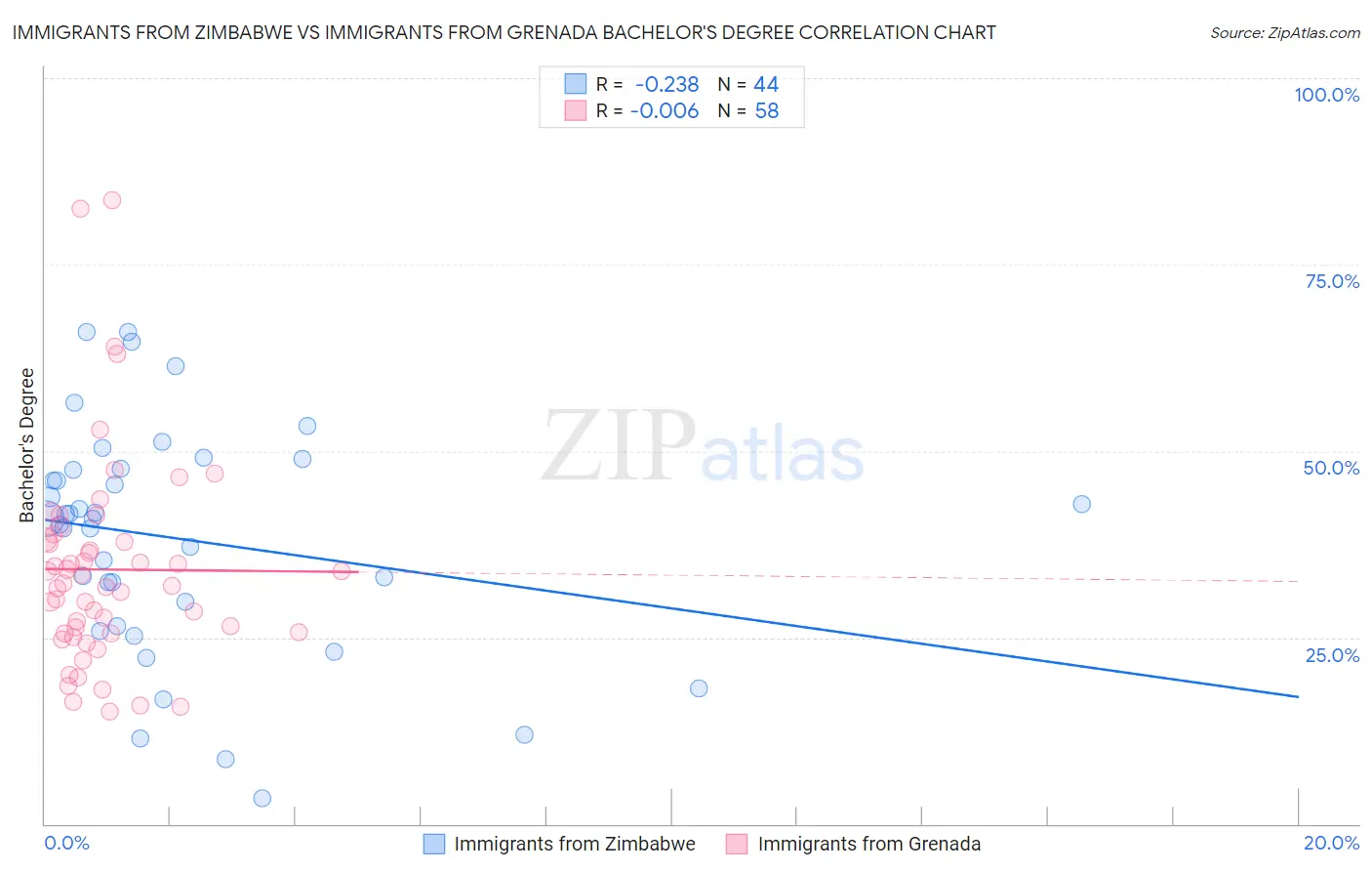 Immigrants from Zimbabwe vs Immigrants from Grenada Bachelor's Degree