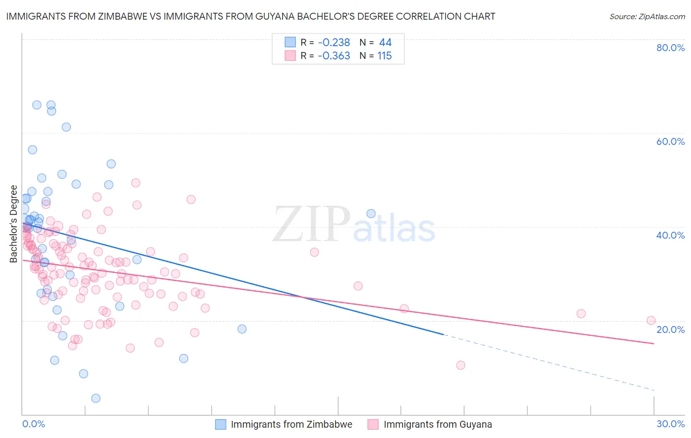 Immigrants from Zimbabwe vs Immigrants from Guyana Bachelor's Degree