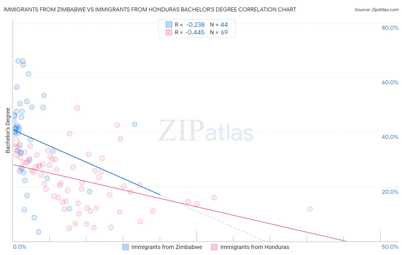 Immigrants from Zimbabwe vs Immigrants from Honduras Bachelor's Degree