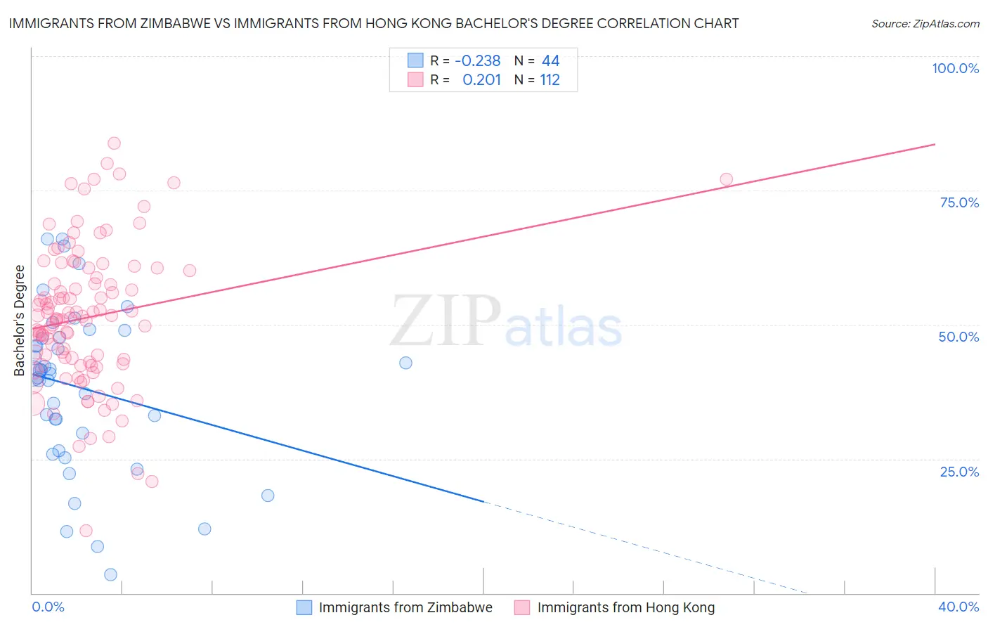 Immigrants from Zimbabwe vs Immigrants from Hong Kong Bachelor's Degree