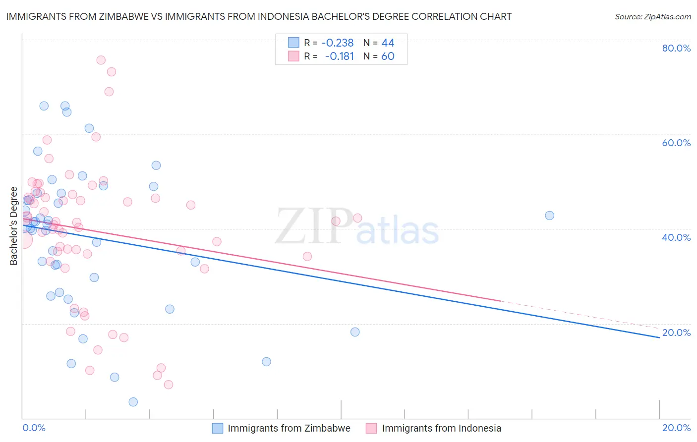 Immigrants from Zimbabwe vs Immigrants from Indonesia Bachelor's Degree