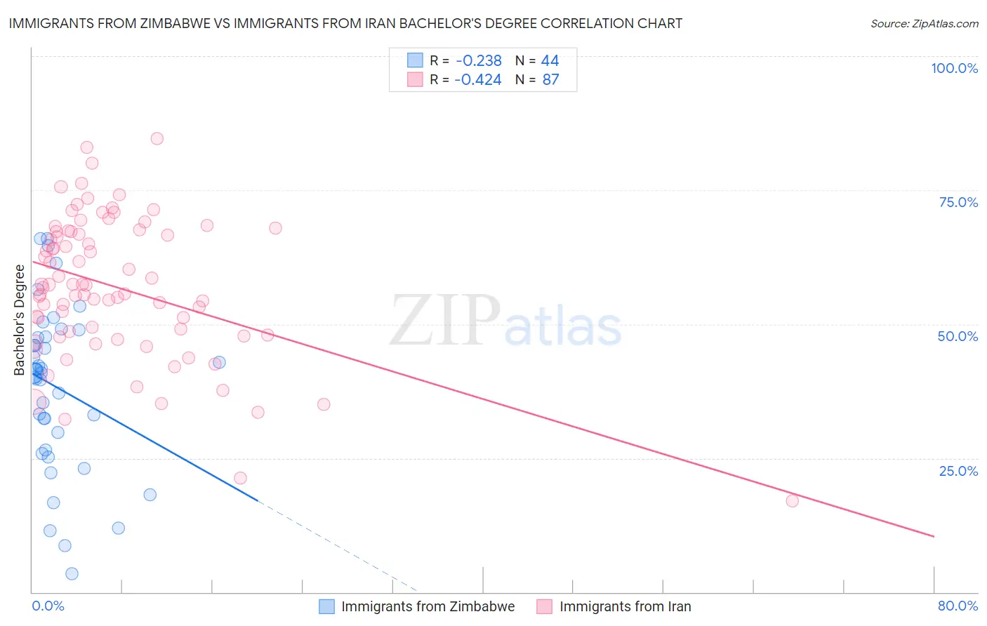 Immigrants from Zimbabwe vs Immigrants from Iran Bachelor's Degree