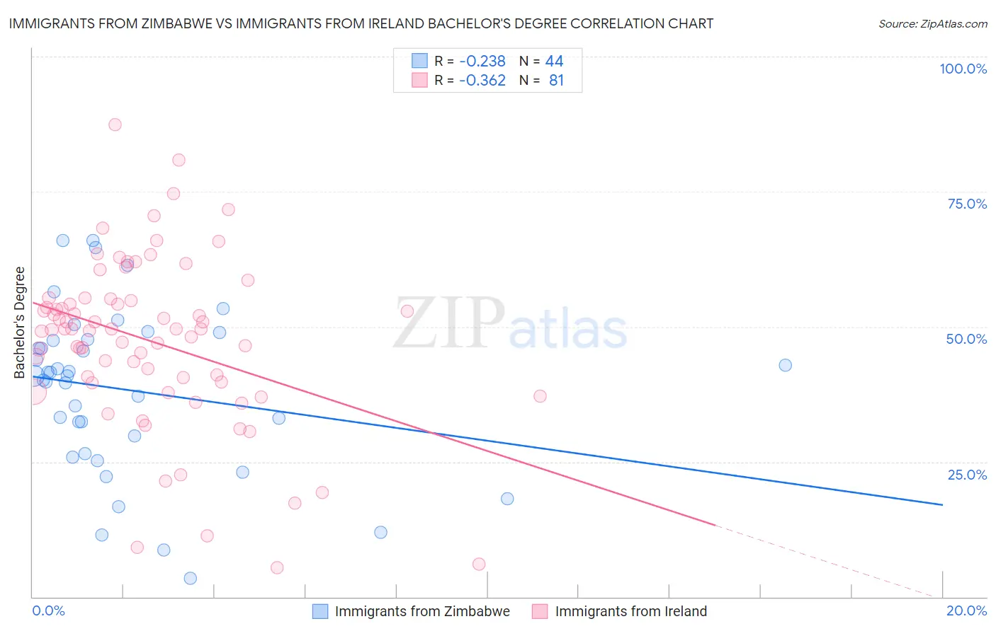 Immigrants from Zimbabwe vs Immigrants from Ireland Bachelor's Degree