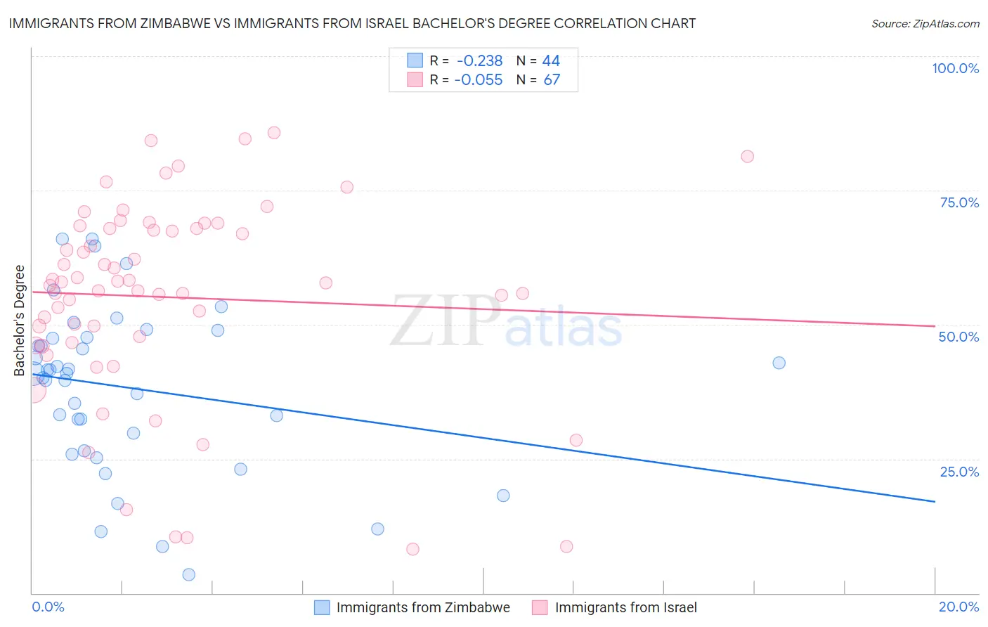 Immigrants from Zimbabwe vs Immigrants from Israel Bachelor's Degree