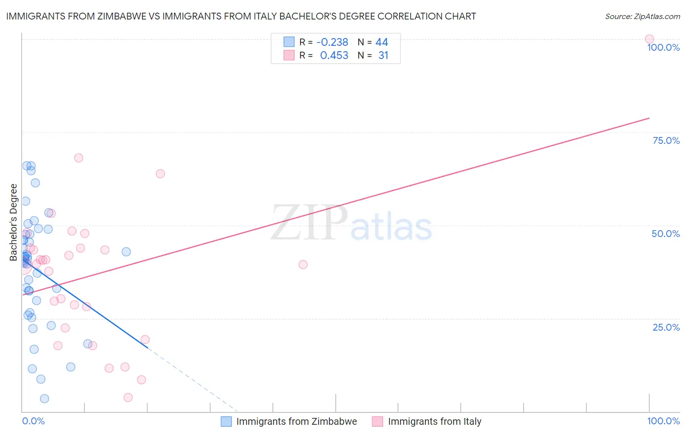 Immigrants from Zimbabwe vs Immigrants from Italy Bachelor's Degree