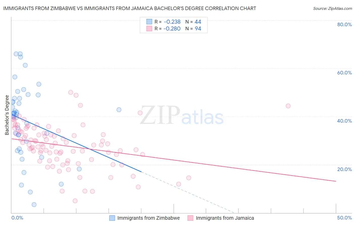 Immigrants from Zimbabwe vs Immigrants from Jamaica Bachelor's Degree