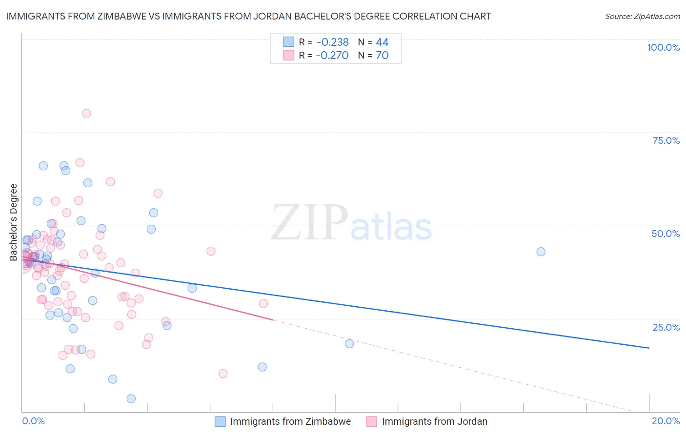 Immigrants from Zimbabwe vs Immigrants from Jordan Bachelor's Degree