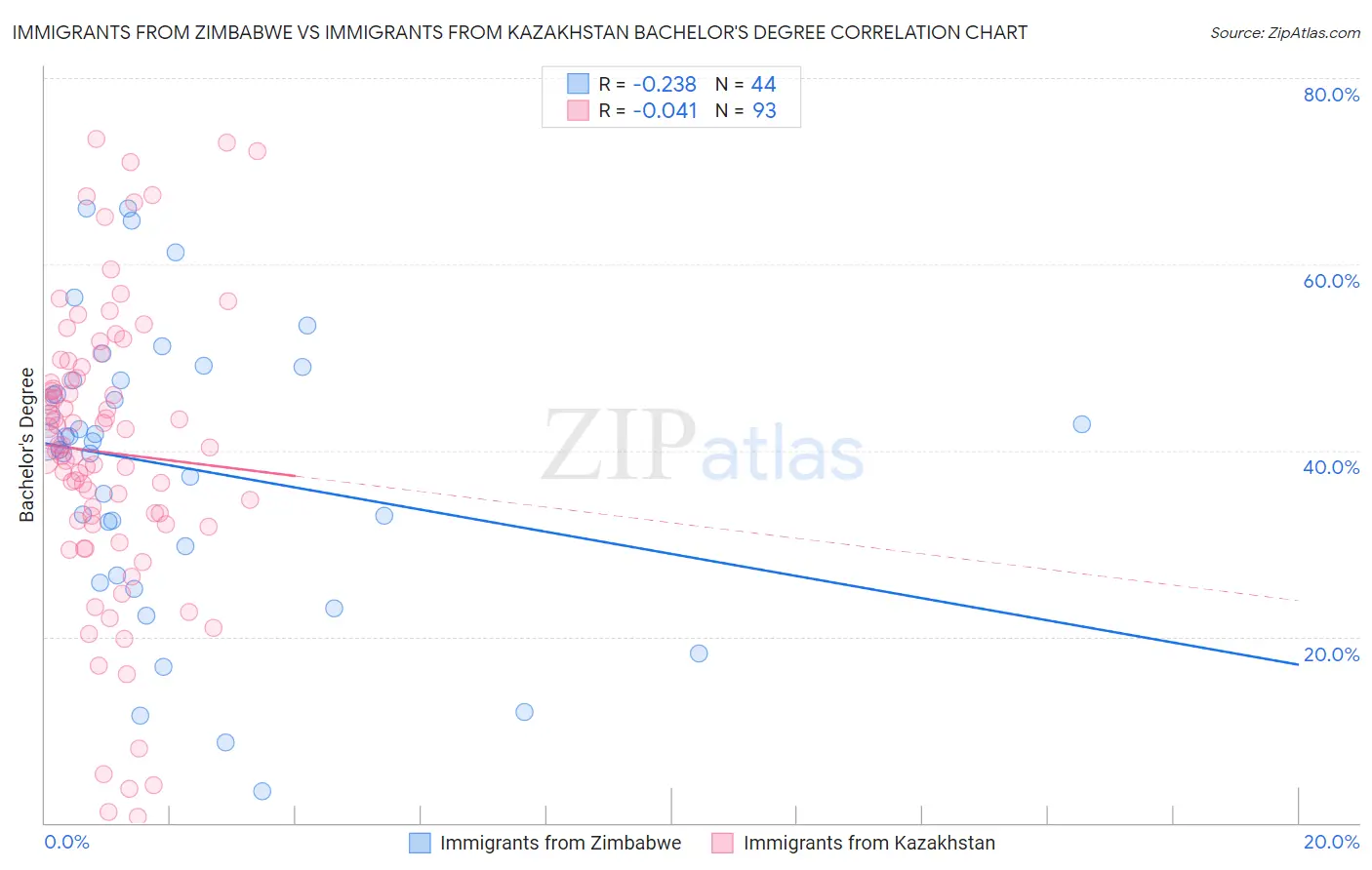 Immigrants from Zimbabwe vs Immigrants from Kazakhstan Bachelor's Degree