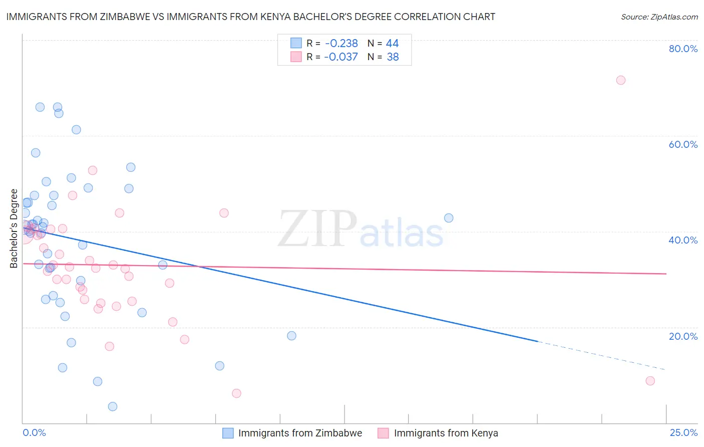 Immigrants from Zimbabwe vs Immigrants from Kenya Bachelor's Degree