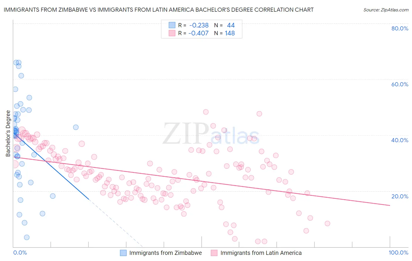 Immigrants from Zimbabwe vs Immigrants from Latin America Bachelor's Degree