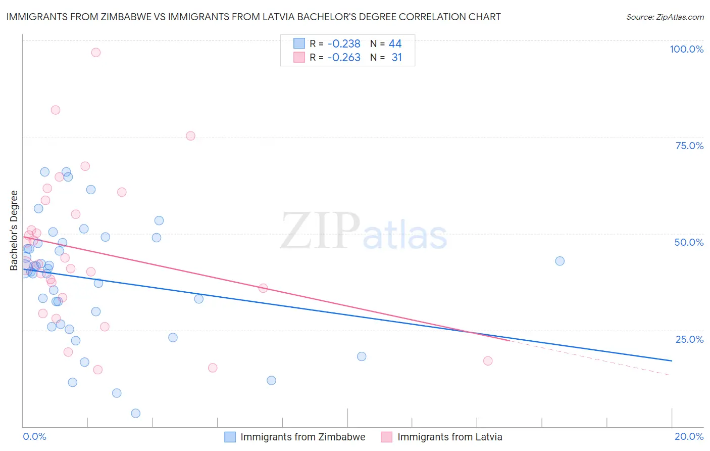 Immigrants from Zimbabwe vs Immigrants from Latvia Bachelor's Degree