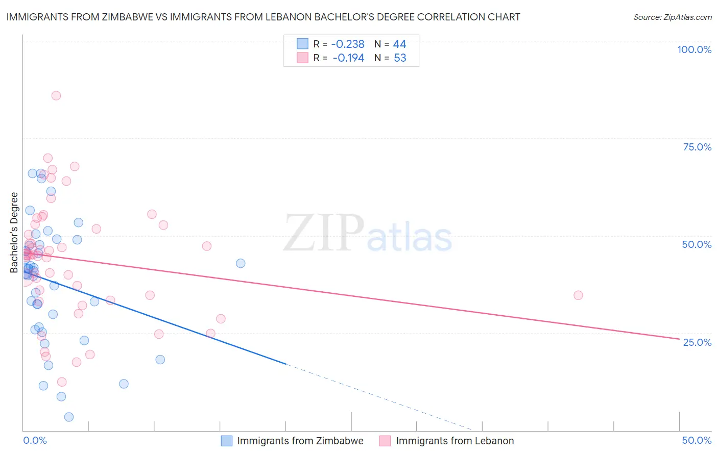 Immigrants from Zimbabwe vs Immigrants from Lebanon Bachelor's Degree