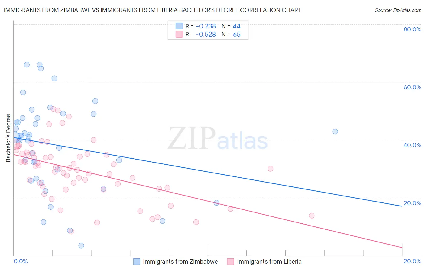 Immigrants from Zimbabwe vs Immigrants from Liberia Bachelor's Degree