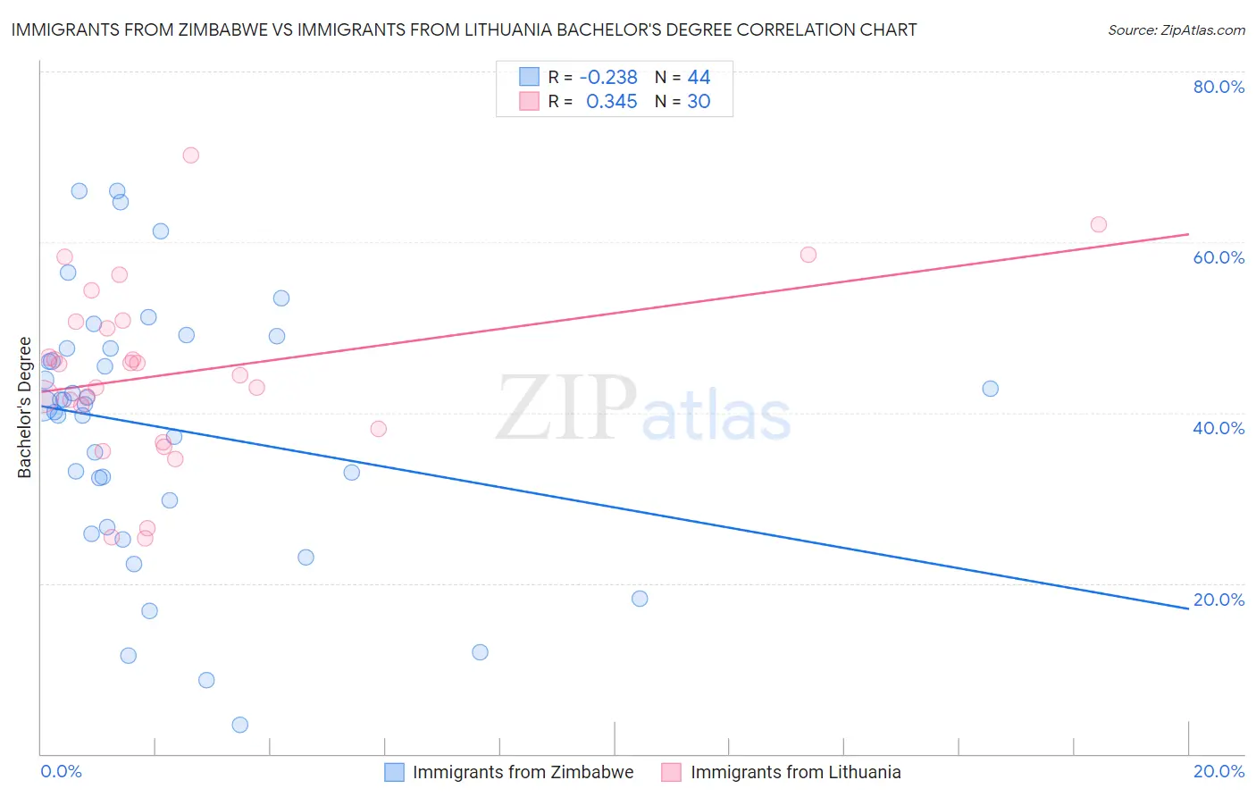 Immigrants from Zimbabwe vs Immigrants from Lithuania Bachelor's Degree