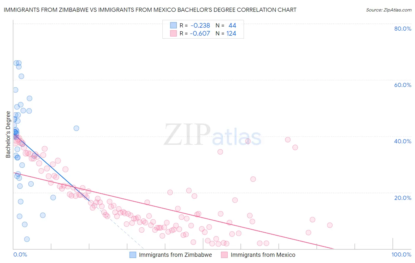 Immigrants from Zimbabwe vs Immigrants from Mexico Bachelor's Degree