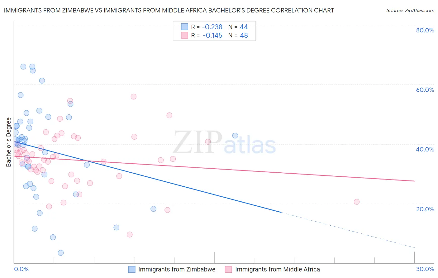 Immigrants from Zimbabwe vs Immigrants from Middle Africa Bachelor's Degree