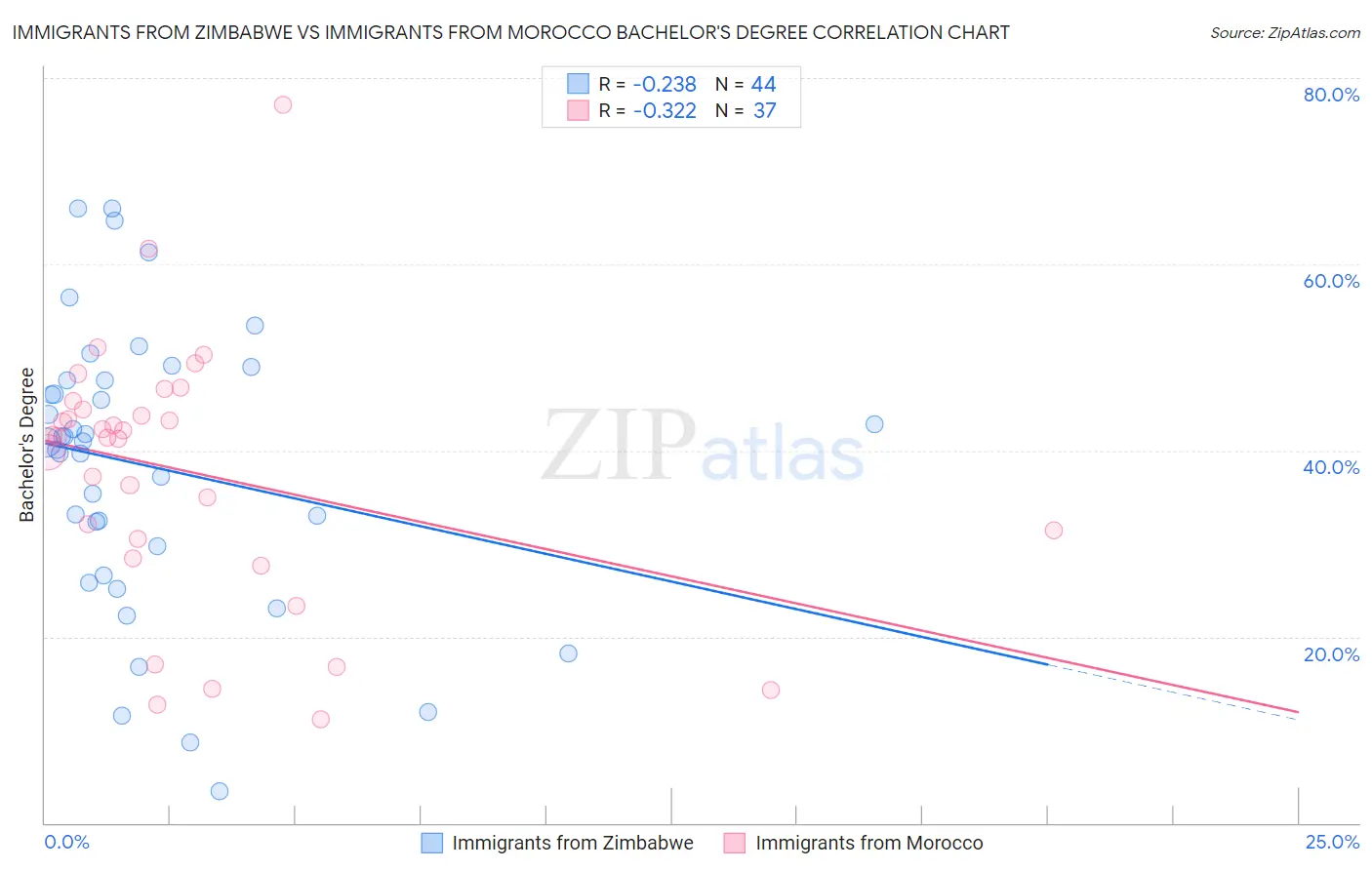 Immigrants from Zimbabwe vs Immigrants from Morocco Bachelor's Degree