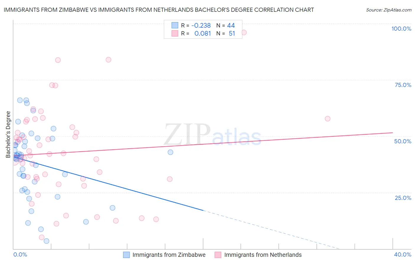 Immigrants from Zimbabwe vs Immigrants from Netherlands Bachelor's Degree