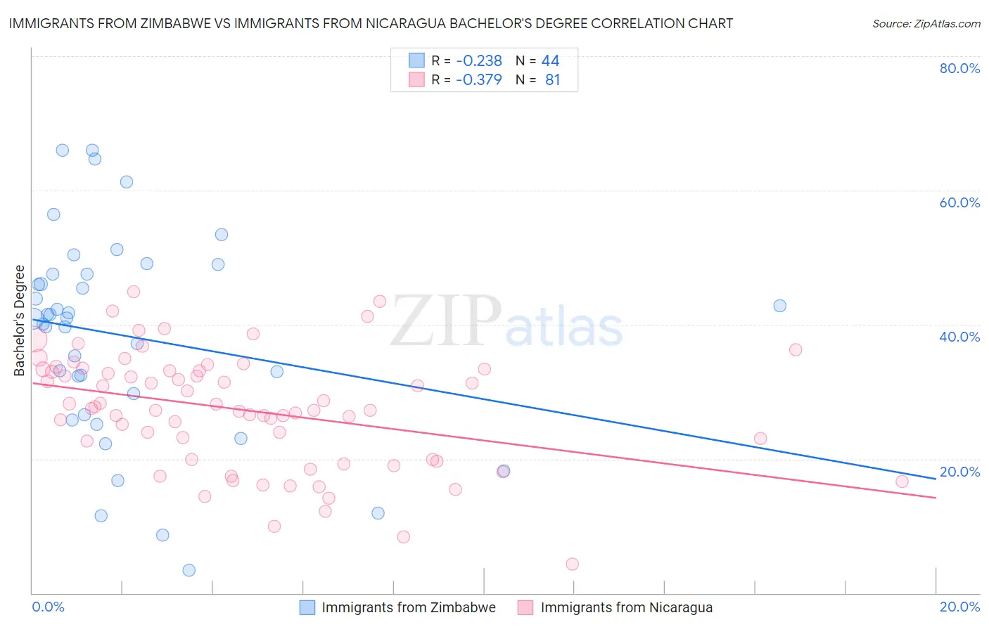 Immigrants from Zimbabwe vs Immigrants from Nicaragua Bachelor's Degree