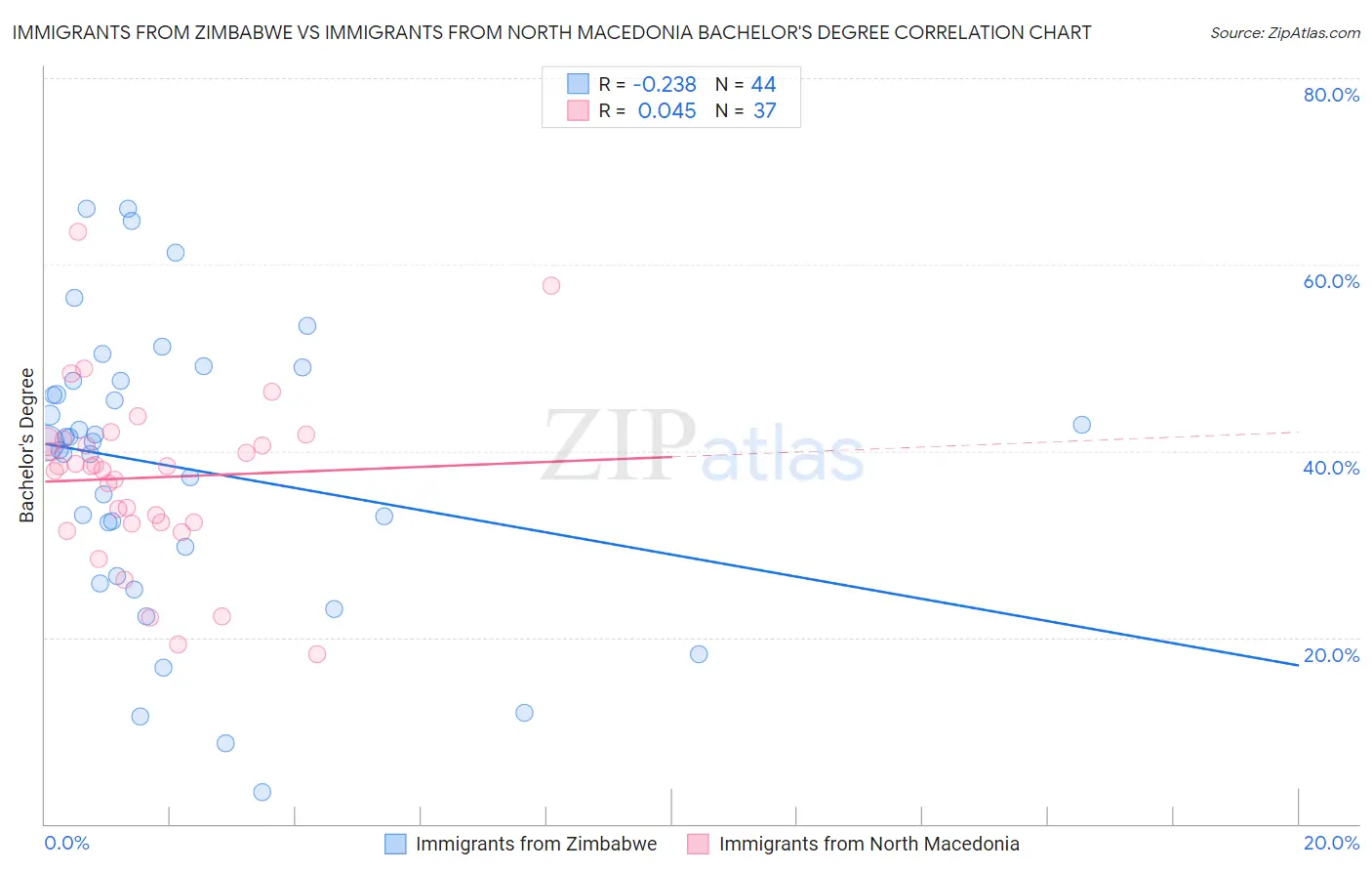 Immigrants from Zimbabwe vs Immigrants from North Macedonia Bachelor's Degree